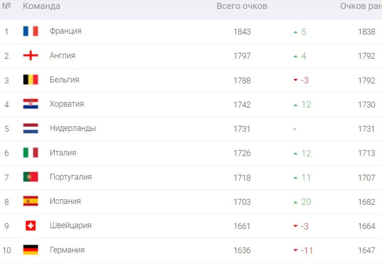 Рейтинг ФИФА всех участников ЧМ-2026